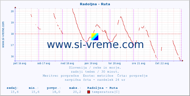 POVPREČJE :: Radoljna - Ruta :: temperatura | pretok | višina :: zadnji teden / 30 minut.