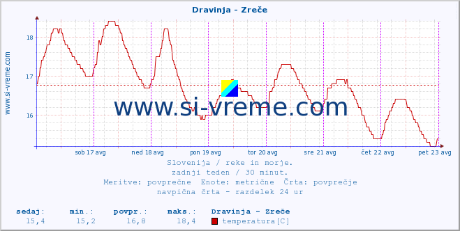 POVPREČJE :: Dravinja - Zreče :: temperatura | pretok | višina :: zadnji teden / 30 minut.