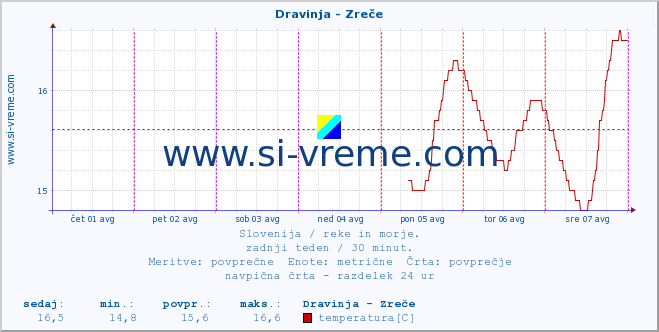 POVPREČJE :: Dravinja - Zreče :: temperatura | pretok | višina :: zadnji teden / 30 minut.