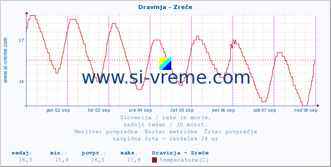 POVPREČJE :: Dravinja - Zreče :: temperatura | pretok | višina :: zadnji teden / 30 minut.