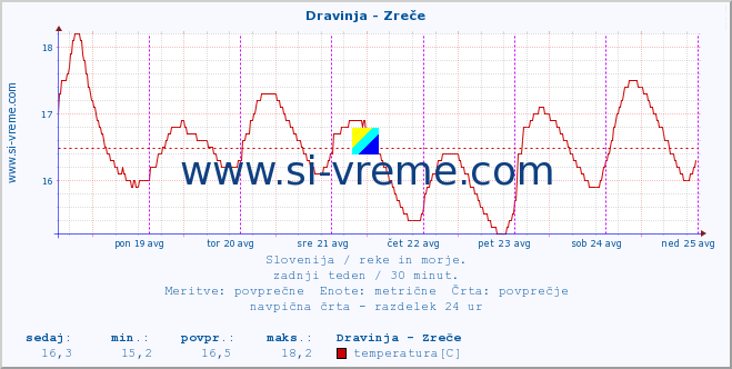 POVPREČJE :: Dravinja - Zreče :: temperatura | pretok | višina :: zadnji teden / 30 minut.