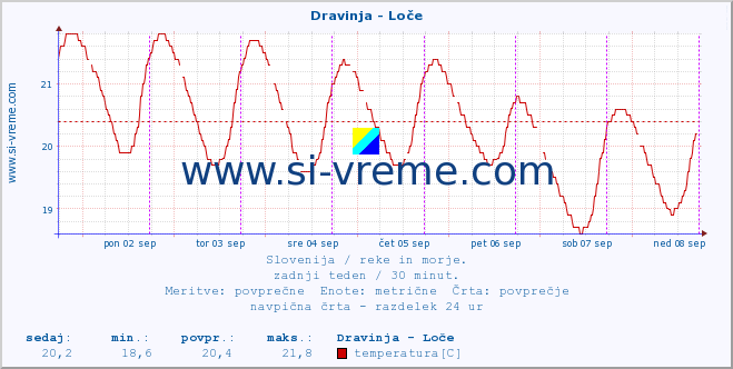 POVPREČJE :: Dravinja - Loče :: temperatura | pretok | višina :: zadnji teden / 30 minut.