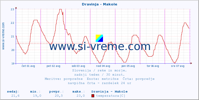 POVPREČJE :: Dravinja - Makole :: temperatura | pretok | višina :: zadnji teden / 30 minut.