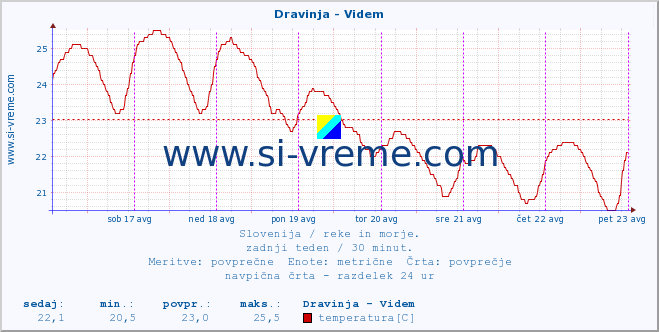 POVPREČJE :: Dravinja - Videm :: temperatura | pretok | višina :: zadnji teden / 30 minut.