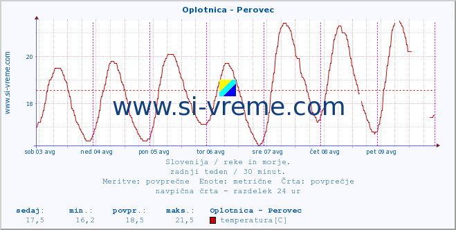 POVPREČJE :: Oplotnica - Perovec :: temperatura | pretok | višina :: zadnji teden / 30 minut.