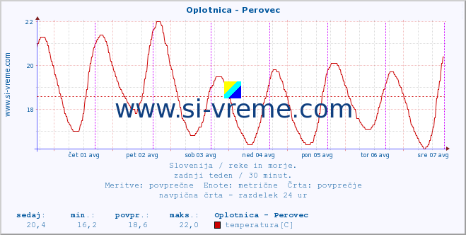 POVPREČJE :: Oplotnica - Perovec :: temperatura | pretok | višina :: zadnji teden / 30 minut.