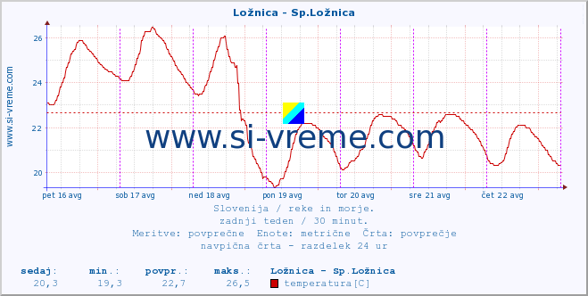 POVPREČJE :: Ložnica - Sp.Ložnica :: temperatura | pretok | višina :: zadnji teden / 30 minut.