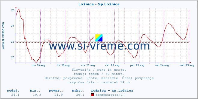 POVPREČJE :: Ložnica - Sp.Ložnica :: temperatura | pretok | višina :: zadnji teden / 30 minut.