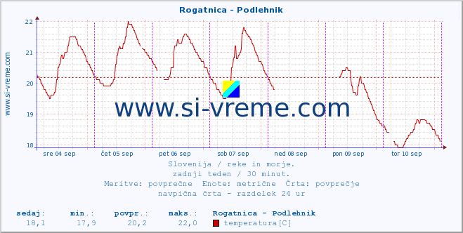 POVPREČJE :: Rogatnica - Podlehnik :: temperatura | pretok | višina :: zadnji teden / 30 minut.