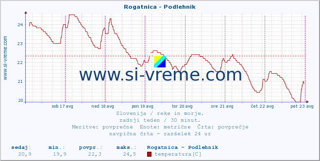 POVPREČJE :: Rogatnica - Podlehnik :: temperatura | pretok | višina :: zadnji teden / 30 minut.