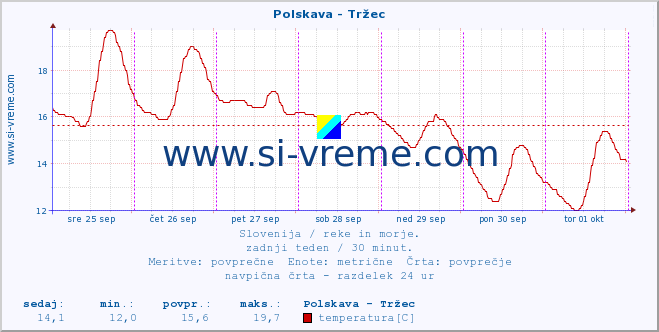 POVPREČJE :: Polskava - Tržec :: temperatura | pretok | višina :: zadnji teden / 30 minut.