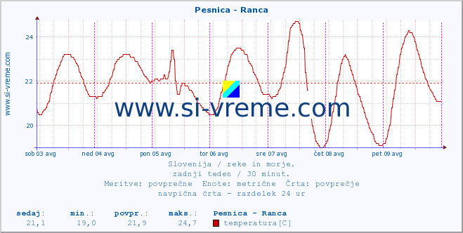 POVPREČJE :: Pesnica - Ranca :: temperatura | pretok | višina :: zadnji teden / 30 minut.