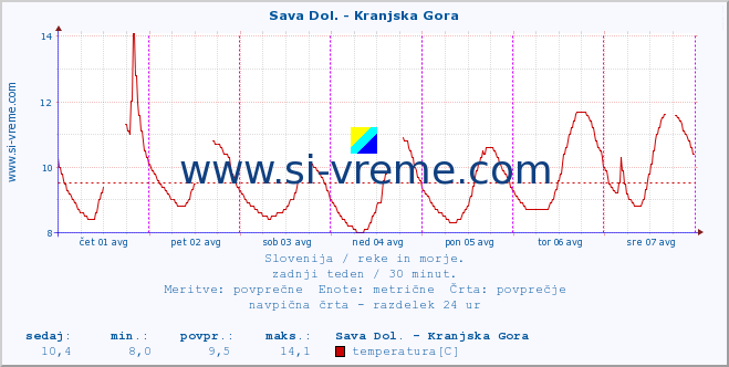 POVPREČJE :: Sava Dol. - Kranjska Gora :: temperatura | pretok | višina :: zadnji teden / 30 minut.