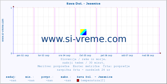 POVPREČJE :: Sava Dol. - Jesenice :: temperatura | pretok | višina :: zadnji teden / 30 minut.