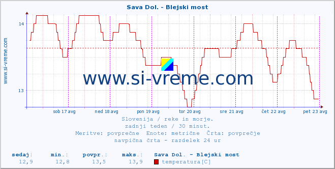 POVPREČJE :: Sava Dol. - Blejski most :: temperatura | pretok | višina :: zadnji teden / 30 minut.