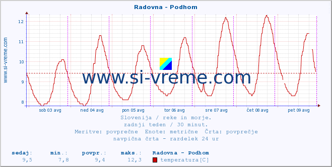 POVPREČJE :: Radovna - Podhom :: temperatura | pretok | višina :: zadnji teden / 30 minut.