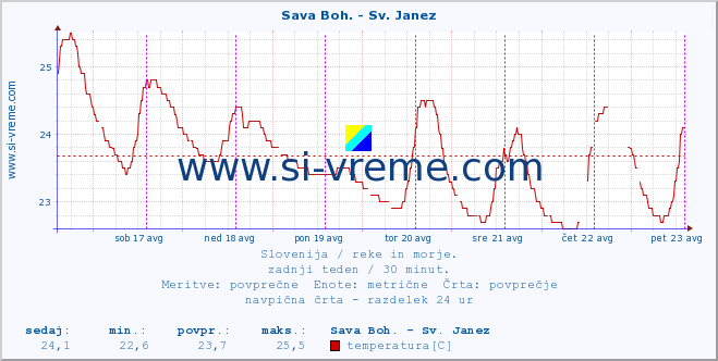 POVPREČJE :: Sava Boh. - Sv. Janez :: temperatura | pretok | višina :: zadnji teden / 30 minut.