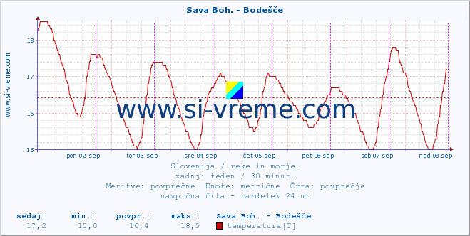 POVPREČJE :: Sava Boh. - Bodešče :: temperatura | pretok | višina :: zadnji teden / 30 minut.