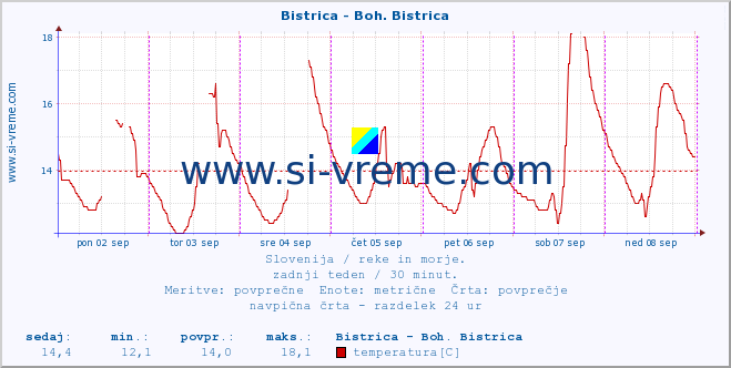 POVPREČJE :: Bistrica - Boh. Bistrica :: temperatura | pretok | višina :: zadnji teden / 30 minut.