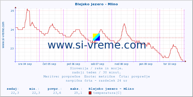 POVPREČJE :: Blejsko jezero - Mlino :: temperatura | pretok | višina :: zadnji teden / 30 minut.