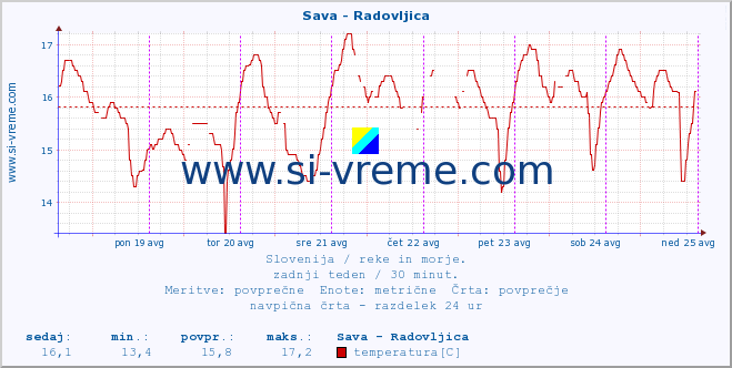 POVPREČJE :: Sava - Radovljica :: temperatura | pretok | višina :: zadnji teden / 30 minut.