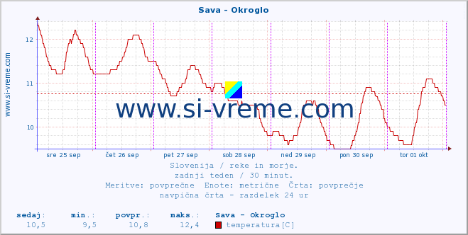 POVPREČJE :: Sava - Okroglo :: temperatura | pretok | višina :: zadnji teden / 30 minut.