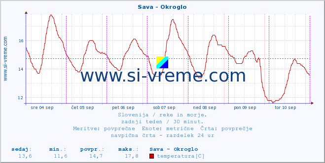 POVPREČJE :: Sava - Okroglo :: temperatura | pretok | višina :: zadnji teden / 30 minut.