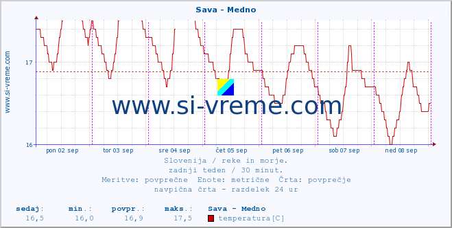 POVPREČJE :: Sava - Medno :: temperatura | pretok | višina :: zadnji teden / 30 minut.