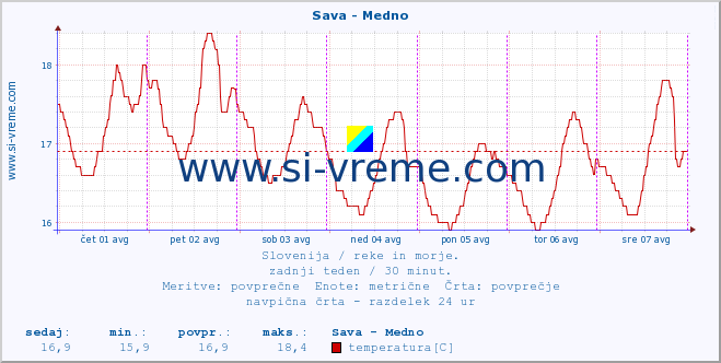 POVPREČJE :: Sava - Medno :: temperatura | pretok | višina :: zadnji teden / 30 minut.