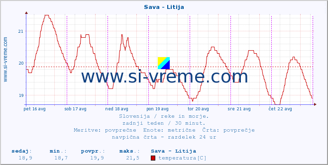 POVPREČJE :: Sava - Litija :: temperatura | pretok | višina :: zadnji teden / 30 minut.