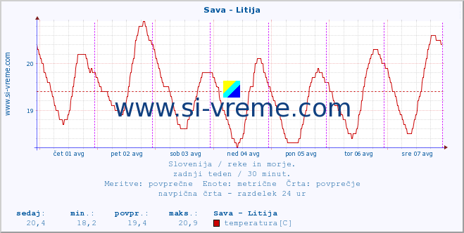 POVPREČJE :: Sava - Litija :: temperatura | pretok | višina :: zadnji teden / 30 minut.