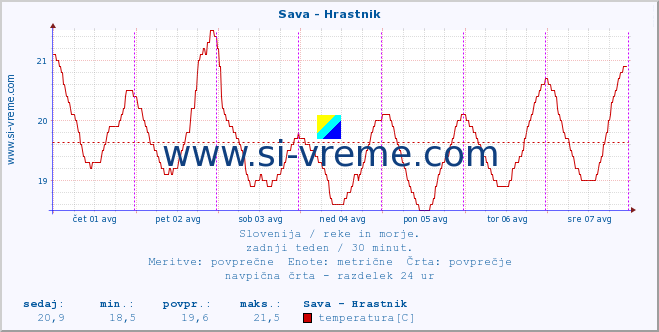 POVPREČJE :: Sava - Hrastnik :: temperatura | pretok | višina :: zadnji teden / 30 minut.