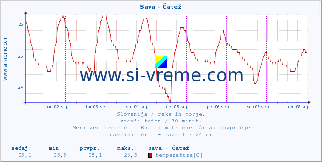 POVPREČJE :: Sava - Čatež :: temperatura | pretok | višina :: zadnji teden / 30 minut.