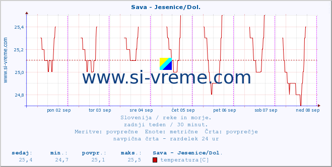 POVPREČJE :: Sava - Jesenice/Dol. :: temperatura | pretok | višina :: zadnji teden / 30 minut.