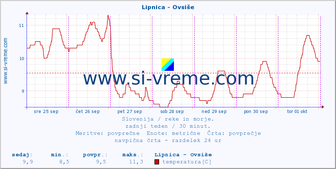 POVPREČJE :: Lipnica - Ovsiše :: temperatura | pretok | višina :: zadnji teden / 30 minut.