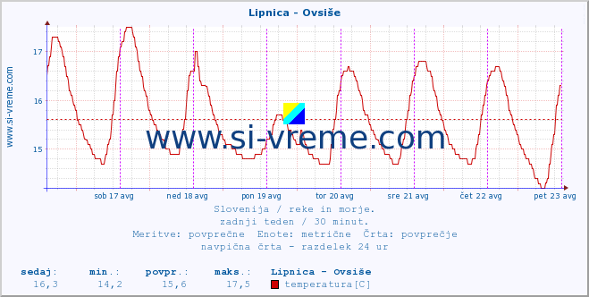 POVPREČJE :: Lipnica - Ovsiše :: temperatura | pretok | višina :: zadnji teden / 30 minut.