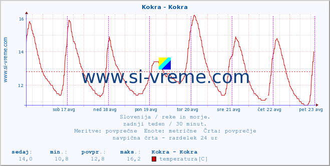 POVPREČJE :: Kokra - Kokra :: temperatura | pretok | višina :: zadnji teden / 30 minut.