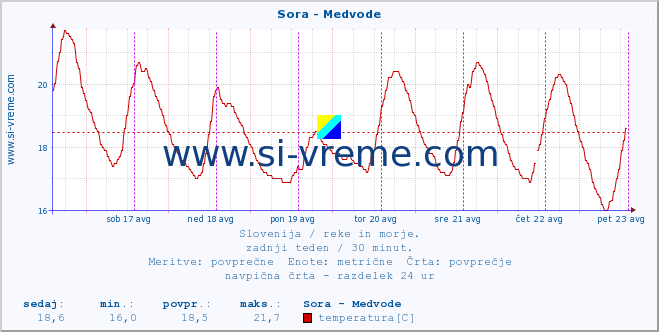 POVPREČJE :: Sora - Medvode :: temperatura | pretok | višina :: zadnji teden / 30 minut.