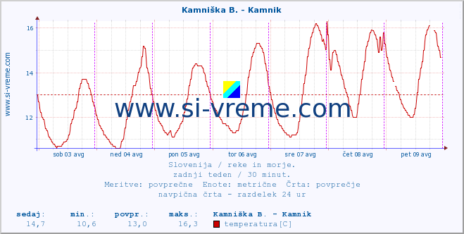 POVPREČJE :: Kamniška B. - Kamnik :: temperatura | pretok | višina :: zadnji teden / 30 minut.