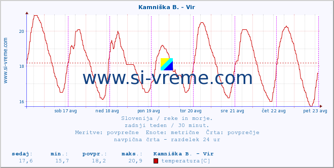 POVPREČJE :: Kamniška B. - Vir :: temperatura | pretok | višina :: zadnji teden / 30 minut.