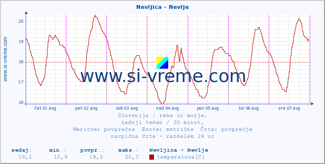 POVPREČJE :: Nevljica - Nevlje :: temperatura | pretok | višina :: zadnji teden / 30 minut.