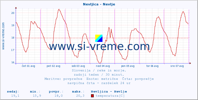 POVPREČJE :: Nevljica - Nevlje :: temperatura | pretok | višina :: zadnji teden / 30 minut.