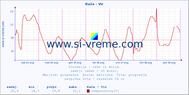 POVPREČJE :: Rača - Vir :: temperatura | pretok | višina :: zadnji teden / 30 minut.