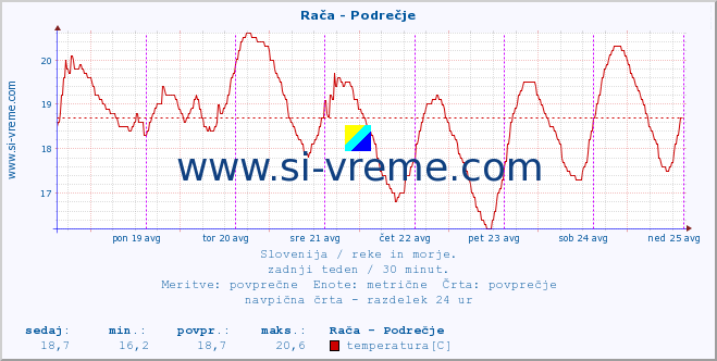 POVPREČJE :: Rača - Podrečje :: temperatura | pretok | višina :: zadnji teden / 30 minut.