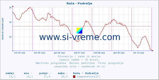 POVPREČJE :: Rača - Podrečje :: temperatura | pretok | višina :: zadnji teden / 30 minut.