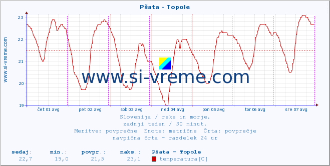 POVPREČJE :: Pšata - Topole :: temperatura | pretok | višina :: zadnji teden / 30 minut.