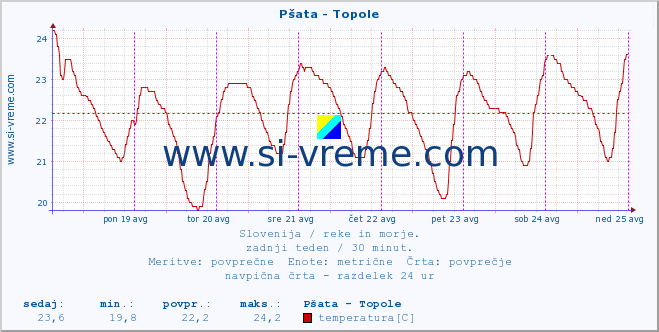 POVPREČJE :: Pšata - Topole :: temperatura | pretok | višina :: zadnji teden / 30 minut.