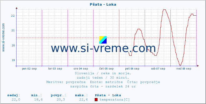 POVPREČJE :: Pšata - Loka :: temperatura | pretok | višina :: zadnji teden / 30 minut.