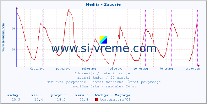 POVPREČJE :: Medija - Zagorje :: temperatura | pretok | višina :: zadnji teden / 30 minut.