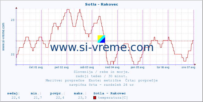 POVPREČJE :: Sotla - Rakovec :: temperatura | pretok | višina :: zadnji teden / 30 minut.